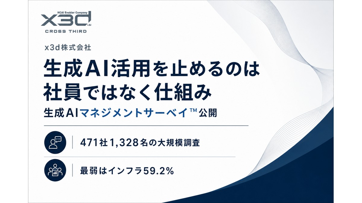 約6割の企業でAI活用の壁は「会社の仕組み」|x3d「生成AIマネジメントサーベイ」471社調査