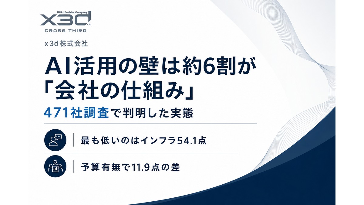 約6割の企業でAI活用の壁は「会社の仕組み」｜x3d「生成AIマネジメントサーベイ」471社調査